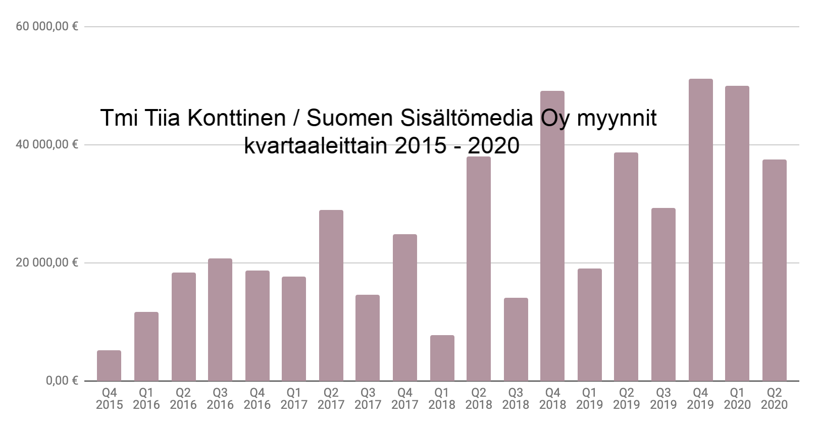 myynnti kvartaaleittain myynnti kvartaaleittain